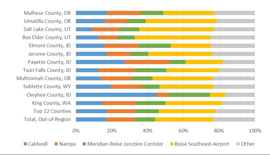 Caldwell Nampa Meridian-Boise Junction Corridor Boise Southeast Airport Figure 4-2: COMPASS Region Clusters for Top Out-of-Region Partner Counties Source: CPCS analysis of ATRI GPS truck data, 2016