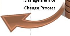Engineering Design Data Content Management Management of Change Process Change Process Asset Data Materials Data Spares