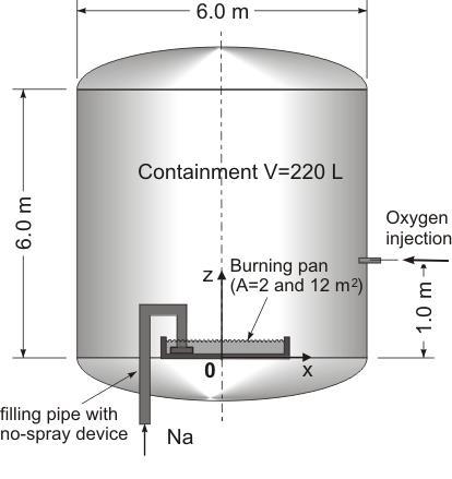 graviational settling, agglomeration) experiment No. F1 F2 F3 pool surface (m 2 ) 2 2 12 sodium (kg) 150 250 500 pool depth (mm) 90 150 50 c O2 (vol.