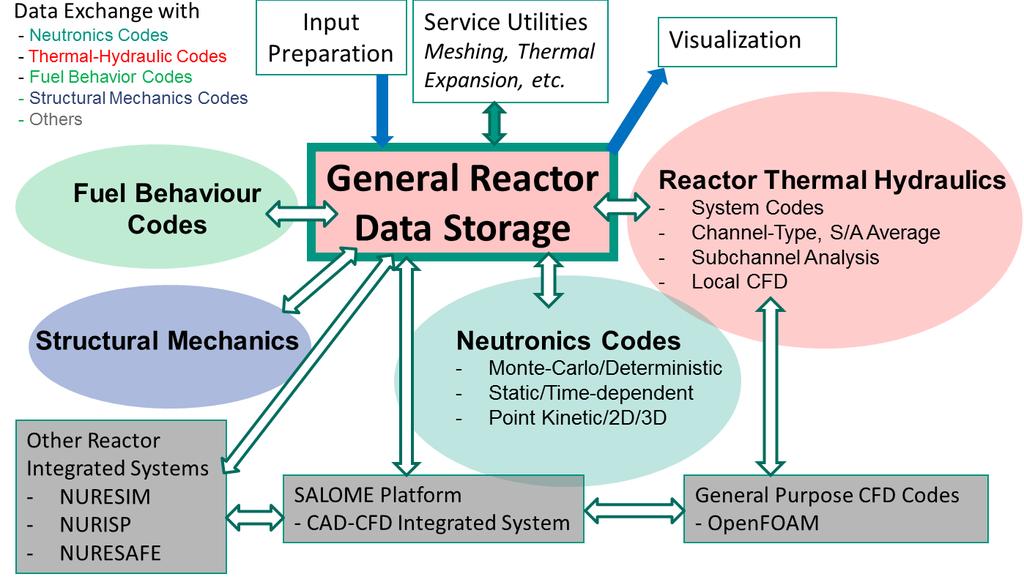Reactor data management KIT developed an approach and a format for reactor data specifications in 2015-2016: details in the KIT presentation at the meeting on FR simulators early 2016 This approach