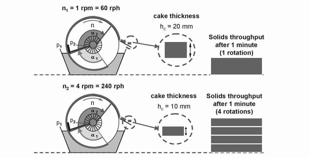Figure 4: Filter speed is the throttle of filtration The interrelation between cake height, rotational filter speed and solids flow is qualitatively displayed in the diagram of figure 5.