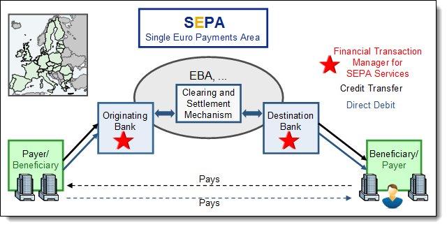 IBM Financial Transaction Manager for SEPA Services IBM Redbooks Solution Guide The Single Euro Payment Area (SEPA) involves the creation of a zone in which all electronic payments across Europe are