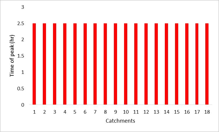 Figure 5(a): Graph showing peak runoff from catchments Figure 5(a) shows the peak runoff from all the catchments. It can be inferred that catchment 7 has highest peak runoff of 33.