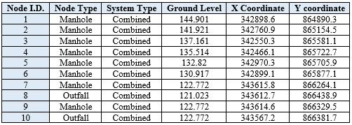 e catchment number eight (8) Table 5: Seven (7) Subcatchment population and infiltration rates Figure 3b: The seven subcatchment within the existing GeoPlan (Buckie).