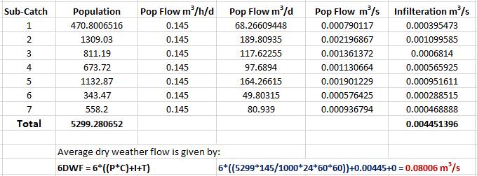 Table 6: Eight (8) Subcatchment population and infiltration rates Node and pipe characteristic tables Table 3: Details of subcatchment nodes Individual nodes are connected via conduit pipe, weir and