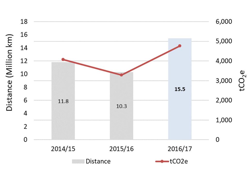 The total distance flown increased by nearly 50% and the proportion of business and first class trips fell further to 22% in 2016/17 (down from 23% last year and 27% in 2015/16).