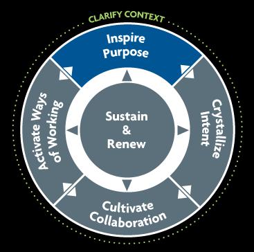 Mission or Vision Statements Miss the Point Neither is expressly about role of collaboration