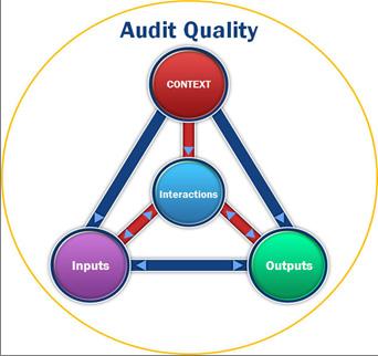 Factors Contributing to Audit Quality While the primary responsibility for performing quality audits rests with auditors, audit quality is best achieved in an environment where there is support from