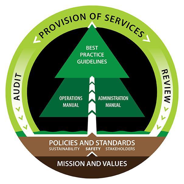 The Management System framework The Management System is underpinned by a core document defining PF Olsen s Mission and Values and a set of Policies and Standards that govern the physical