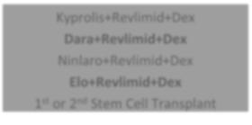 Transplant 1 st Relapse on Velcade Maintenance Dara+Revlimid+Dex Ninlaro+Revlimid+Dex 1 st or 2 nd Stem Cell Transplant 1 st Relapse off Tx or Maintenance
