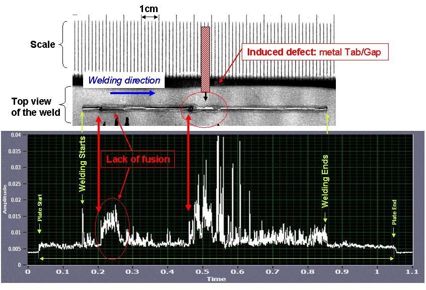 Results induced defects: Gap - 1cm - Sensor: [200kHz 10MHz] -