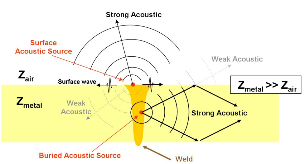 Ultrasonic Emission (UE) Airborne Acoustic Emission Acoustic Emission (AE) emanates from the weld pool as the generated vapor displaces the ambient air Detected by microphone (<100kHz) Not used for