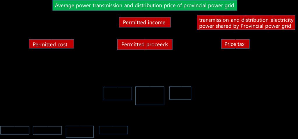 Transmission and Distribution Pricing Method in China
