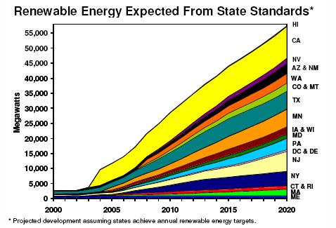California s RPS is Most Aggressive Source: Union of Concerned Scientists, Renewable Electricity