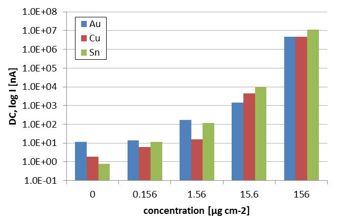 Figure 4 Comparison of leakage current values at a relative humidity of 75 % RH as a function of NaCl crystal concentration.
