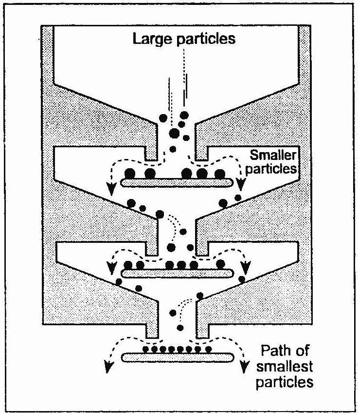 INERTIAL PARTICLE SIZING An inertial impactor is the most frequently used device for flue gas particle size determinations.