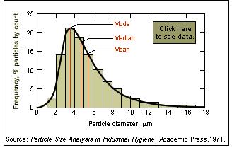 50% of the aerosol mass has particles with a smaller diameter. The arithmetic mean diameter, usually simply termed the mean diameter, is the arithmetic average particle diameter of the distribution.