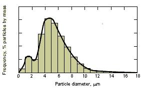 The straight line indicates that the particle size data set is lognormal and the approximate particle size at 15.78, 50, and 84.13 percent probability can be determined.