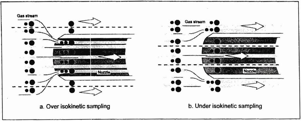 Figure 3-3. Isokinetic sampling conditions.