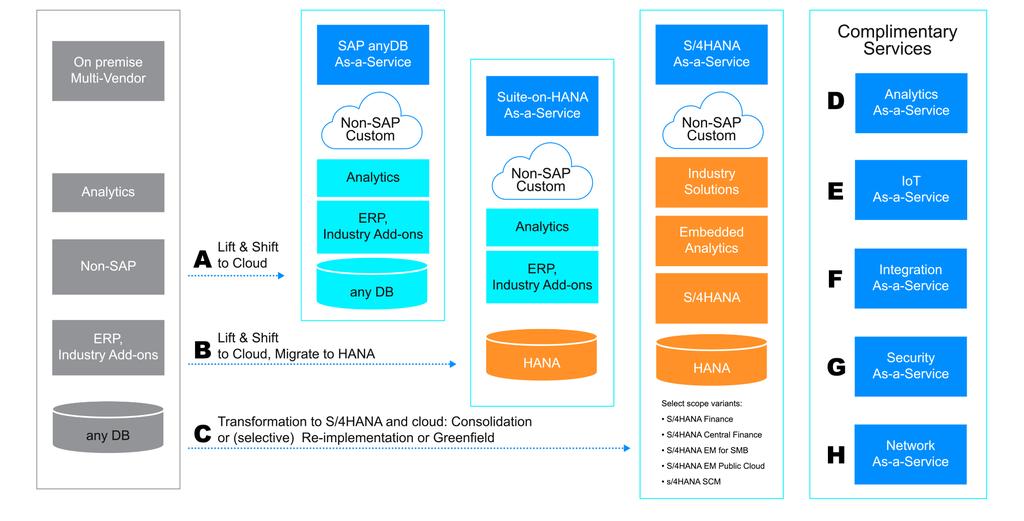 LET S GET STARTED Experience from more than 100 SAP-to-AWS migrations enables us to advise and support clients from planning and execution, to the management of SAP environments on AWS.
