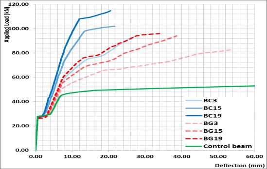 And the reduction in deformation capacity for BC2, BC4, and BC8 by approximately 73%, 80% and 83% and for BG2, BG4, BG8 by approximately 57%, 66% and 72% respectively than the un- Fig (2) load