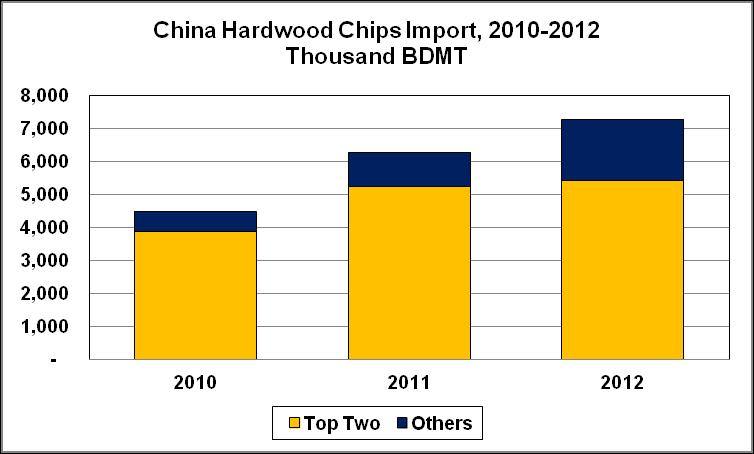 But other hardwood chip importers have been increasing volumes also