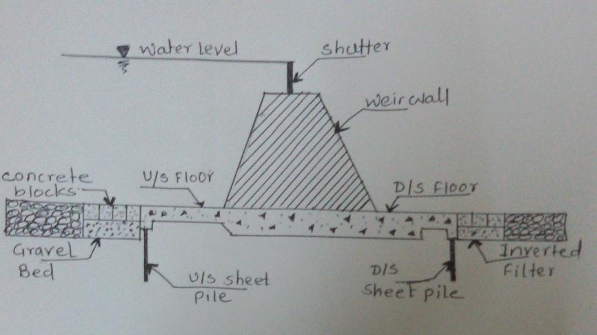(ISO/IEC - 700-005 Certified) Model Answer: Summer 07 Sub. Code: 750 Sub. No. Q.3 a) Dis-advantages of percolation tank-. The area commanded by percolation tank is uncertain.