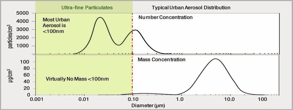 Monitoring What are Ultrafine Particles (UFPs)? The US Environmental Protenction Agency (US EPA) definition: <100 nm UFPs occur in massive numbers in urban air but essentially have no measurable mass.