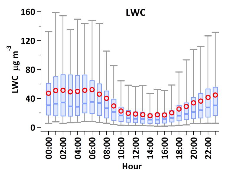 LWC 与 OC, SO 2-4,NH 3, NH + 4 相关性日变化 ( 全年 ) Aerosol Water in Shanghai