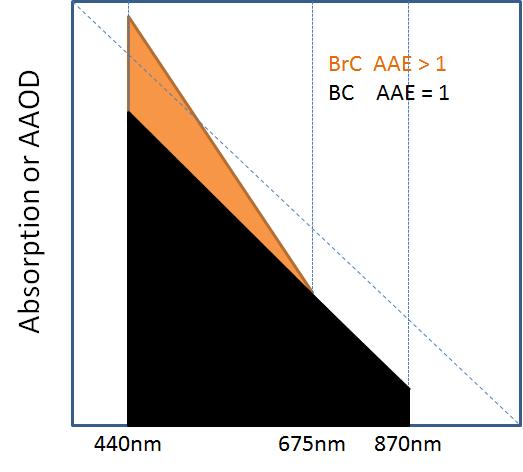 Deriving BrC Absorption from Measurements AAE exhibits the spectral dependence of aerosol absorption, which is related to size, chemical components of aerosol particle and incident radiation