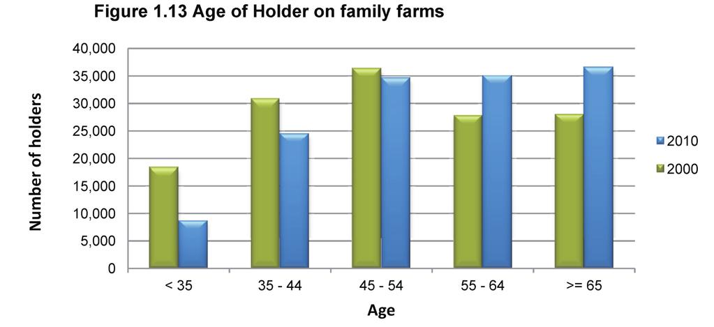 Agricultural Labour Input The farm holder Of the 139,860 farms in Ireland in 2010, 99.8% were classified as family farms. Just over 300 farms were identified as commercial holdings.