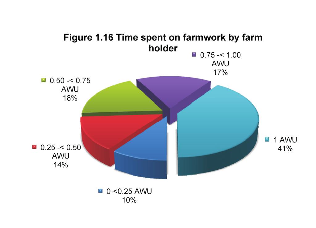 4% reported to have worked a full AWU; much lower than in 2000 when 41.7% of workers provided a full AWU. See Tables 29 and 36. Significance of farmwork Over half of all holders (53.
