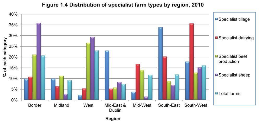 Farm Type At national level, specialist beef production continues to be the dominant type of farming in Ireland with over 55% of farms classified as such.