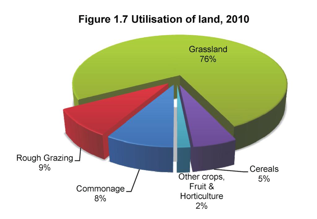 Land Utilisation In 2010, the Agricultural Area Used (AAU) in Ireland, excluding Commonage, amounted to just under 4.6 million hectares, 44% of which was located in BMW. Almost 3.