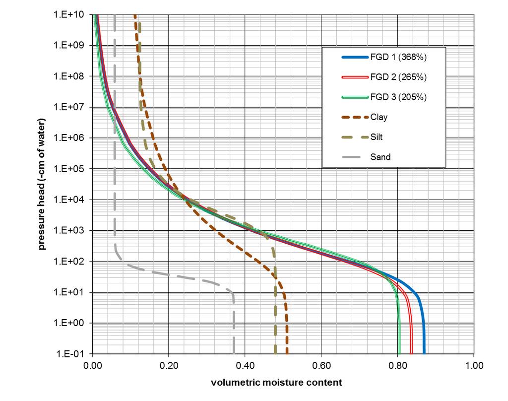 Figure 7. Soil Water Characteristic Curves of FGD material and typical soils.
