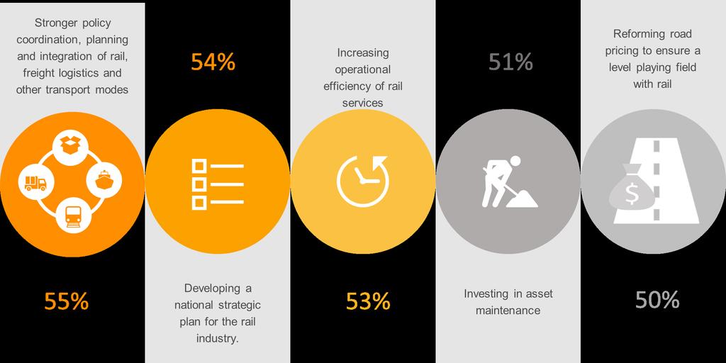 Directions for change The strategic priority identified as most important for the rail industry is the need for stronger policy