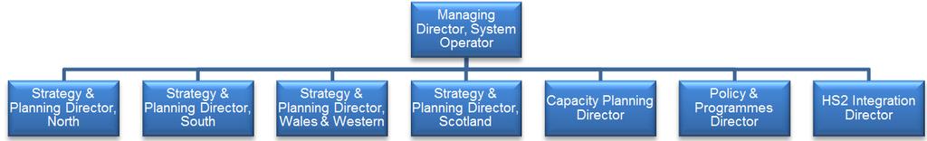 The Managing Director System Operator leads a team comprising of: Strategy and Planning teams (Scotland, North, South and Wales & Western); HS2 Integration; Capacity Planning; and Policy and