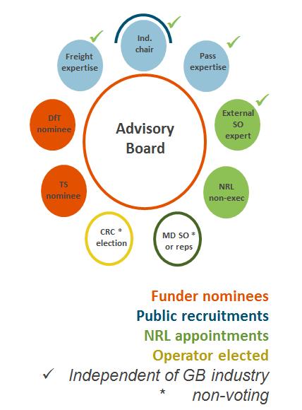 4.4.2 The Advisory Board This board will hold the System Operator to account, consistent with its remit, for the development and delivery of its business plan on behalf of its funders, customers and
