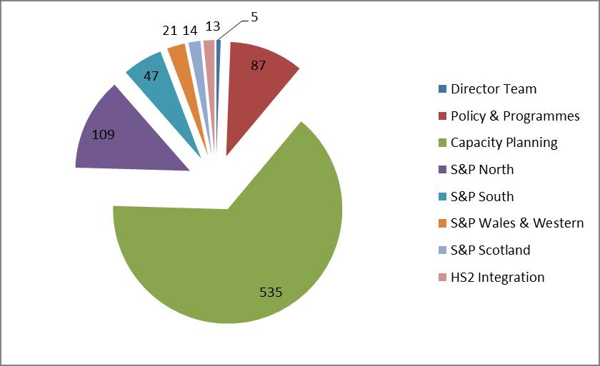 Figure 5.7 Headcount overview (CP6 Year 1) required to develop a programme of work from the stage of maturity associated with strategic planning outputs to that required to develop a SOBC.