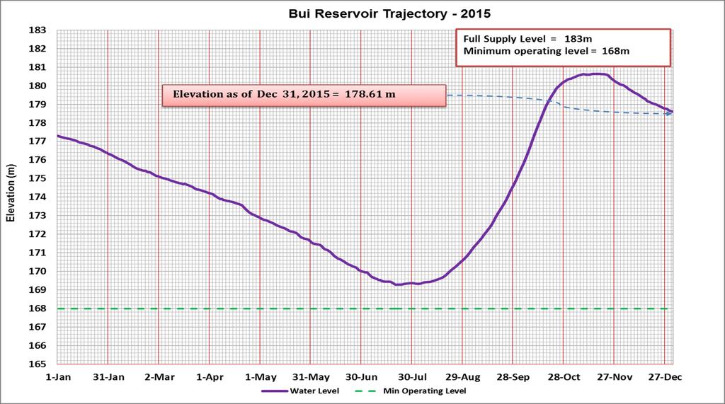 Figure 5: Bui Reservoir Trajectory for 2015 b.