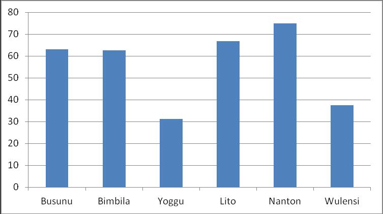 Busunu Bimbila Yoggu Lito Nanton Wulensi [208] Adank-Le Gouais-Lockwood-Dzansi Service authority indicators As discussed earlier, the sustainability indicators include indicators related to