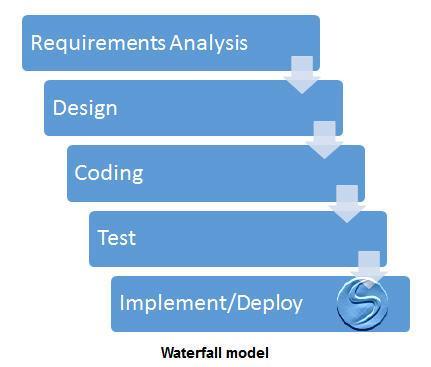 Advantages of the Waterfall Model: Simple and easy to understand and use. Rigid model Each phase has specific deliverables and review processes. Documentation and artefacts meticulously maintained.