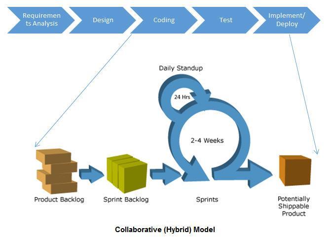 So the Collaborative model can be represented diagrammatically as below: Advantages of the Hybrid model Combines the benefits of both Agile and Waterfall processes.
