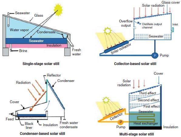 Solar still and Desalination
