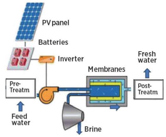 Solar PV and Reverse Osmosis