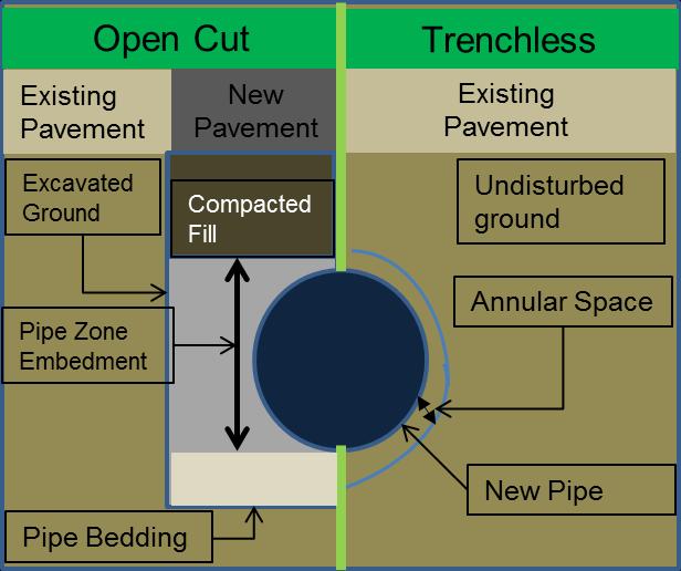 available options pipe jacking is the most commonly used method to install new or replace almost any size of culvert (Camp et. al., 2010).