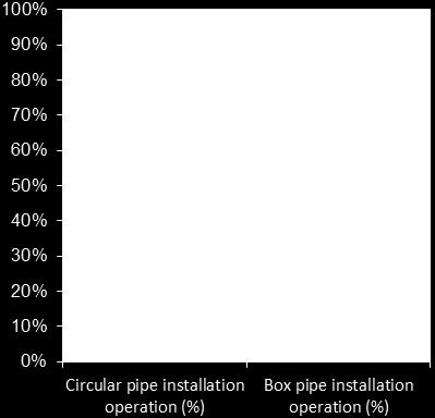 A vast majority (89%) of the respondents also indicated that circular pipe installation is more productive than rectangular