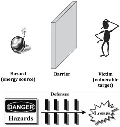 Figure 2 Energy Model Note. Haddon s energy model (top) adapted from Safety Barriers: Definition, Classification and Performance, by S.