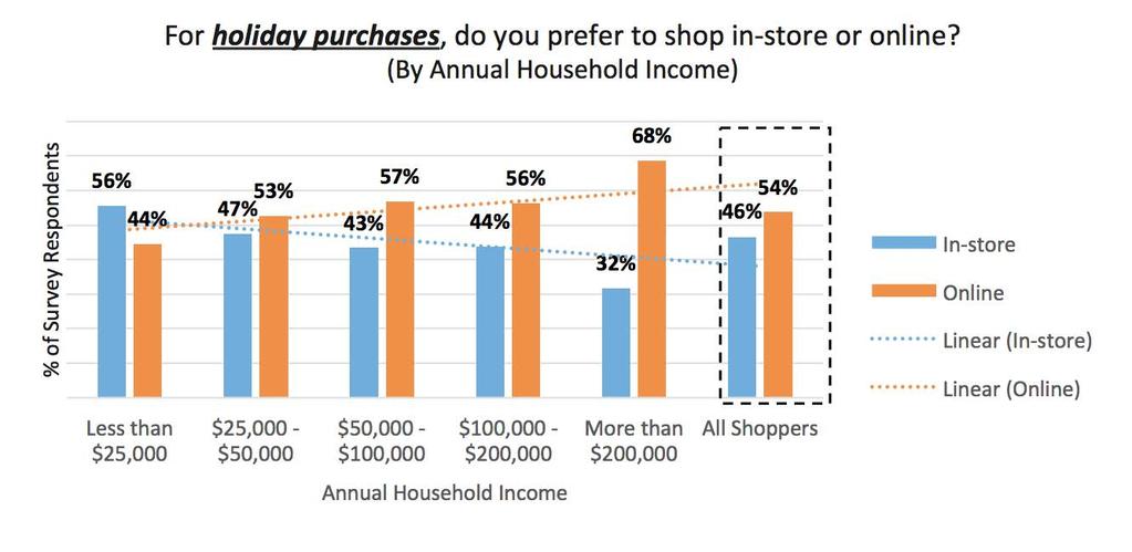 Figure 2: Shopper preference on In-store vs.