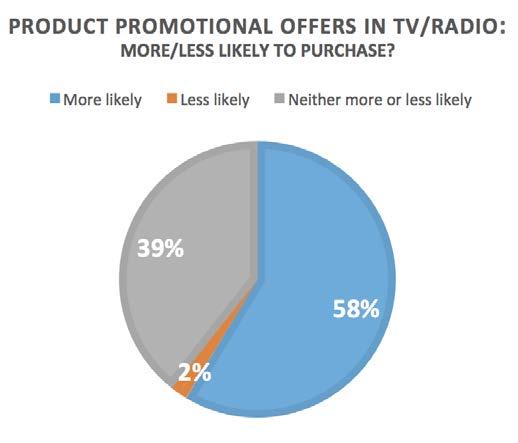 Biggest tablet users Heavy users of smartphones and laptops while watching TV Expect promotions to be personalized More prone to showrooming More likely to make purchases online Uses mobile device